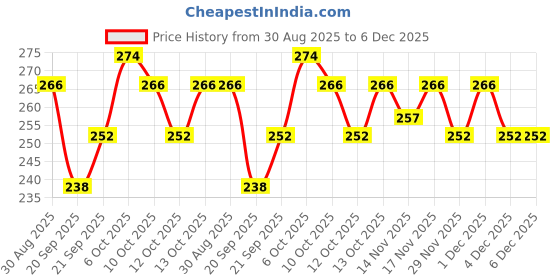 myntra.com Insight Cosmetics Professional Longlasting Lip Color with Vitamin E & Argan Oil 6g - Girl Gang insight cosmetics Price History Graph from 30 Aug 2025 to 5 Dec 2025