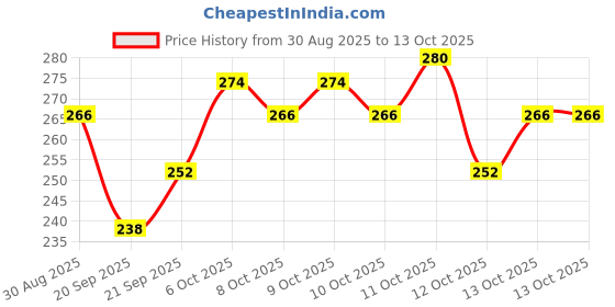 myntra.com Insight Cosmetics Professional Longlasting Lip Color with Vitamin E & Argan Oil 6g - Matriarchy insight cosmetics Price History Graph from 30 Aug 2025 to 13 Oct 2025