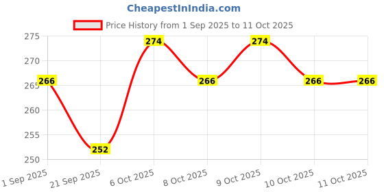 myntra.com Insight Cosmetics Professional Longlasting Lip Color with Vitamin E & Argan Oil 6g - Power To You insight cosmetics Price History Graph from 1 Sep 2025 to 10 Oct 2025