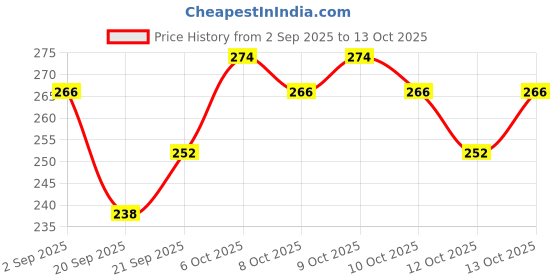myntra.com Insight Cosmetics Professional Longlasting Lip Color with Vitamin E & Argan Oil 6g - Privilaged insight cosmetics Price History Graph from 2 Sep 2025 to 13 Oct 2025