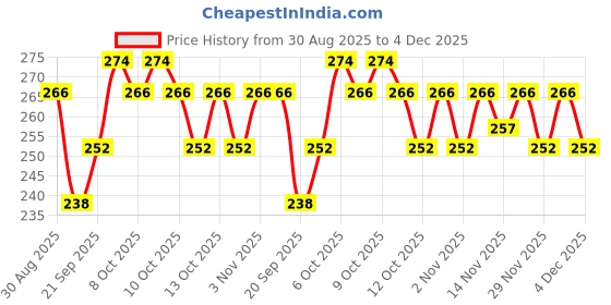 myntra.com Insight Cosmetics Professional Longlasting Lip Color with Vitamin E & Argan Oil 6g - Self-Love Club insight cosmetics Price History Graph from 30 Aug 2025 to 4 Dec 2025