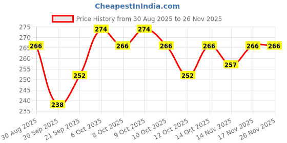 myntra.com Insight Cosmetics Professional Longlasting Lip Color with Vitamin E & Argan Oil 6g - Slay Queen insight cosmetics Price History Graph from 30 Aug 2025 to 25 Nov 2025