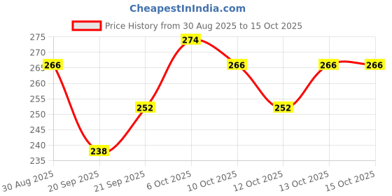 myntra.com Insight Cosmetics Professional Longlasting Lip Color with Vitamin E & Argan Oil 6g - Woke insight cosmetics Price History Graph from 30 Aug 2025 to 14 Oct 2025