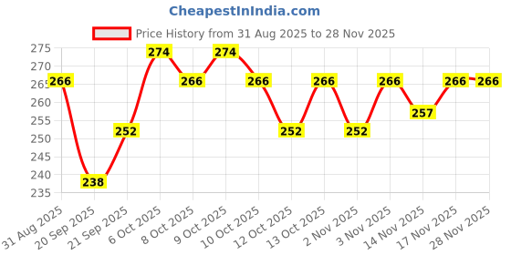 myntra.com Insight Cosmetics Professional Longlasting Liquid Matte Lip Color - Girl On Fire insight cosmetics Price History Graph from 31 Aug 2025 to 27 Nov 2025
