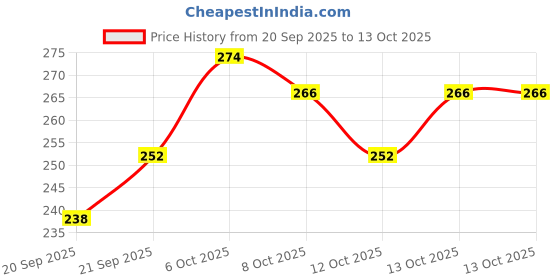 myntra.com Insight Cosmetics Professional Longlasting Liquid Matte Lip Color - Haters Gonna Hate insight cosmetics Price History Graph from 20 Sep 2025 to 13 Oct 2025