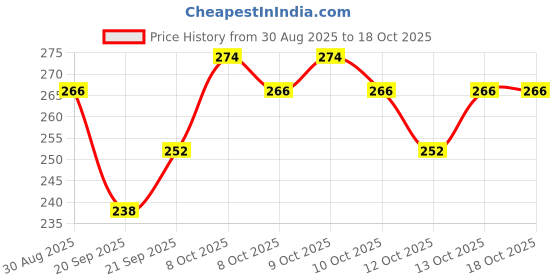myntra.com Insight Cosmetics Professional Longlasting Liquid Matte Lip Color - Misogymy insight cosmetics Price History Graph from 30 Aug 2025 to 18 Oct 2025