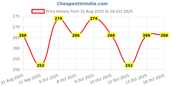 myntra.com Insight Cosmetics Professional Longlasting Liquid Matte Lip Color - Pov insight cosmetics Price History Graph from 31 Aug 2025 to 18 Oct 2025