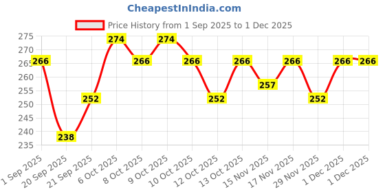 myntra.com Insight Cosmetics Professional Longlasting Liquid Matte Lip Color - Revolutionary insight cosmetics Price History Graph from 1 Sep 2025 to 1 Dec 2025