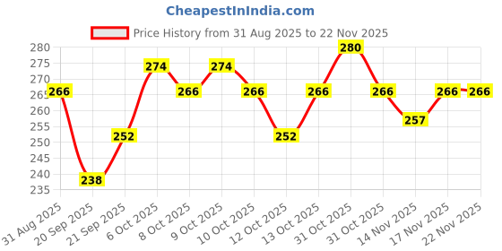 myntra.com Insight Cosmetics Professional Longlasting Liquid Matte Lip Color - Swing insight cosmetics Price History Graph from 31 Aug 2025 to 22 Nov 2025