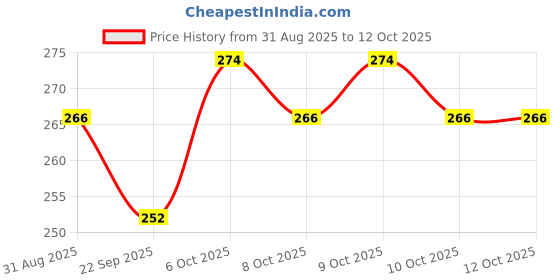 myntra.com Insight Cosmetics Professional Longlasting Liquid Matte Lip Color - You Are Fab insight cosmetics Price History Graph from 31 Aug 2025 to 12 Oct 2025