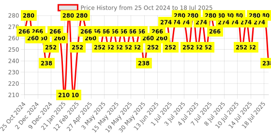 myntra.com Insight Cosmetics Radiance Filter Glowy Tint- 11g- Fair insight cosmetics Price History Graph from 25 Oct 2024 to 16 Jul 2025