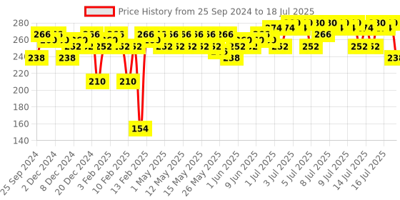 myntra.com Insight Cosmetics Radiance Filter Glowy Tint- 11g- Light insight cosmetics Price History Graph from 25 Sep 2024 to 16 Jul 2025