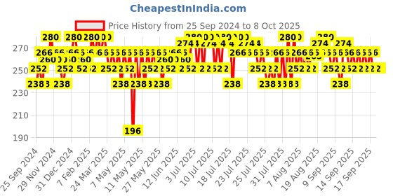myntra.com Insight Cosmetics Radiance Filter Glowy Tint- 11g- Medium Beige insight cosmetics Price History Graph from 25 Sep 2024 to 7 Oct 2025