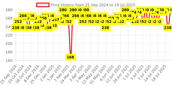 myntra.com Insight Cosmetics Radiance Filter Glowy Tint- 11g- Tan insight cosmetics Price History Graph from 25 Sep 2024 to 16 Jul 2025