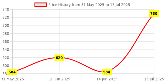 myntra.com Insight Cosmetics Radiance Filter Glowy Tint + Lip & Cheek Tint + Eyeshadow Palette Combo insight cosmetics Price History Graph from 31 May 2025 to 13 Jul 2025