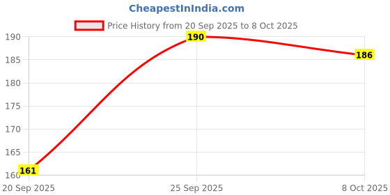 myntra.com Insight Cosmetics Ready Set Glam Eyeshadow Palette - 11g Blush Bash insight cosmetics Price History Graph from 20 Sep 2025 to 8 Oct 2025