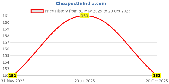 myntra.com Insight Cosmetics Set of 2 Long-Lasting Creamy Natural Finish Blusher - Soft Salmon insight cosmetics Price History Graph from 31 May 2025 to 20 Oct 2025