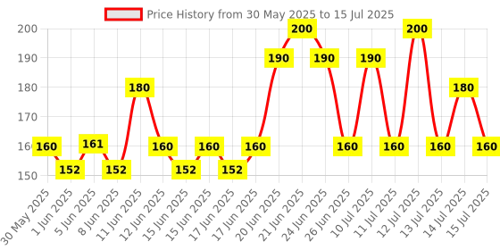 myntra.com Insight Cosmetics Set of 2 Long Wear Color Rich Lip Gloss 4 ml each - Frost insight cosmetics Price History Graph from 30 May 2025 to 15 Jul 2025