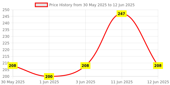 myntra.com Insight Cosmetics Set Of 2 Pore Minimizer Lightweight Matte Finish Face Primer - 10ml Each insight cosmetics Price History Graph from 30 May 2025 to 12 Jun 2025