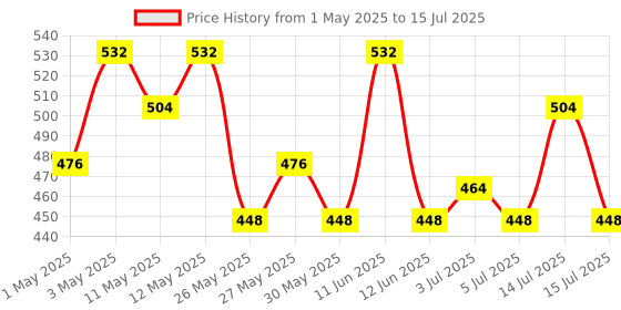 myntra.com Insight Cosmetics Set of 2 Radiance Filter Glowy Tint 11 g each - Fair & Light insight cosmetics Price History Graph from 1 May 2025 to 15 Jul 2025