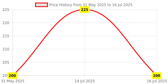 myntra.com Insight Cosmetics Set of 2 Vegan Highlighter for Luminous Glow 3.5 g each - Cosmic Power insight cosmetics Price History Graph from 31 May 2025 to 16 Jul 2025