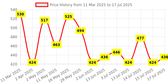 myntra.com Insight Cosmetics Set of 3 In 1 Oil Free Primer - 30 ml + Make Up Fixer Spray - 75 ml insight cosmetics Price History Graph from 11 Mar 2025 to 15 Jul 2025
