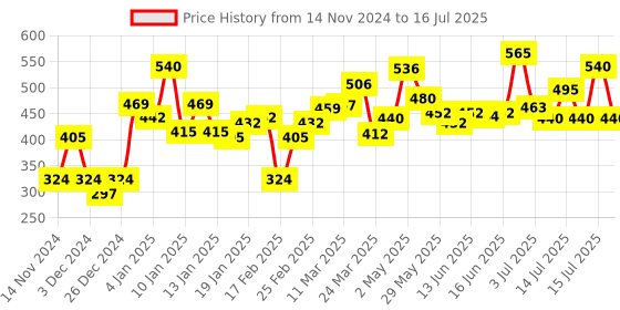 myntra.com Insight Cosmetics Set of 3 In 1 Oil Free Primer 30 ml + Pro Concealer Palette 15 g insight cosmetics Price History Graph from 14 Nov 2024 to 15 Jul 2025