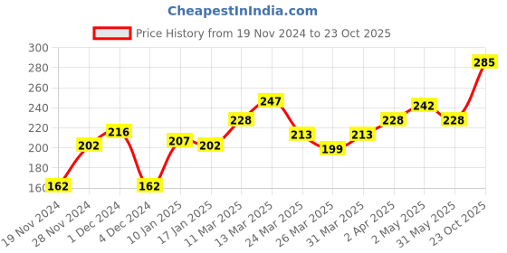 myntra.com Insight Cosmetics Set of 3 Long-Lasting Creamy Natural Finish Blusher - 3.5g Each insight cosmetics Price History Graph from 19 Nov 2024 to 23 Oct 2025