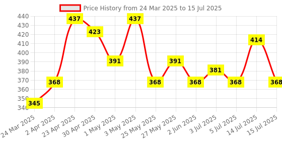 myntra.com Insight Cosmetics Set of 4 Long-Lasting Lip & Cheek Tint 3 g each - Shade 05-04-02-03 insight cosmetics Price History Graph from 24 Mar 2025 to 15 Jul 2025