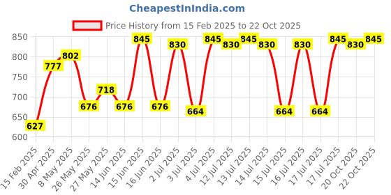 myntra.com Insight Cosmetics Set of Banana Loose Powder 40g + Radiance Filter 11g + 3In1 Primer 30ml insight cosmetics Price History Graph from 15 Feb 2025 to 20 Oct 2025