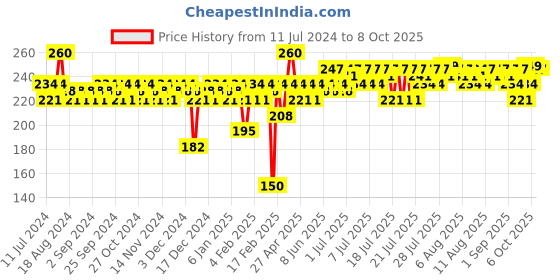 myntra.com Insight Cosmetics Showtime Eyeshadow Palette 15g - Color Coded insight cosmetics Price History Graph from 11 Jul 2024 to 8 Oct 2025