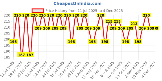 myntra.com Insight Cosmetics Smooth Texture Matte Finish Lip Crayon 7 g - Barbie insight cosmetics Price History Graph from 11 Jul 2025 to 2 Dec 2025