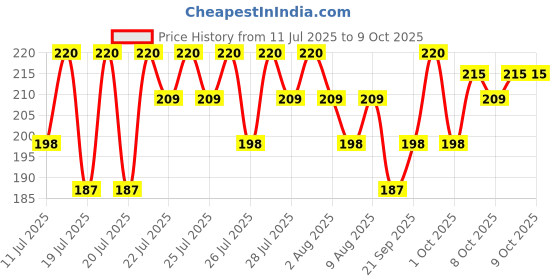 myntra.com Insight Cosmetics Smooth Texture Matte Finish Lip Crayon 7 g - Bubblegum insight cosmetics Price History Graph from 11 Jul 2025 to 9 Oct 2025