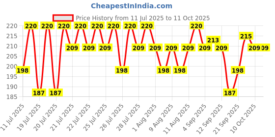 myntra.com Insight Cosmetics Smooth Texture Matte Finish Lip Crayon 7 g - Fantasy insight cosmetics Price History Graph from 11 Jul 2025 to 11 Oct 2025