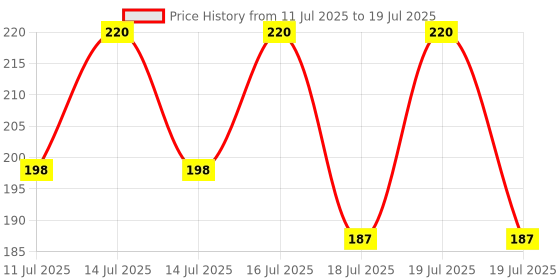 myntra.com Insight Cosmetics Smooth Texture Matte Finish Lip Crayon 7 g - Sugar Rush insight cosmetics Price History Graph from 11 Jul 2025 to 14 Jul 2025
