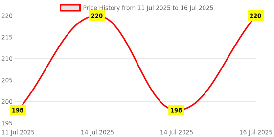myntra.com Insight Cosmetics Smooth Texture Matte Finish Lip Crayon 7 g - Toasted Mauve insight cosmetics Price History Graph from 11 Jul 2025 to 16 Jul 2025