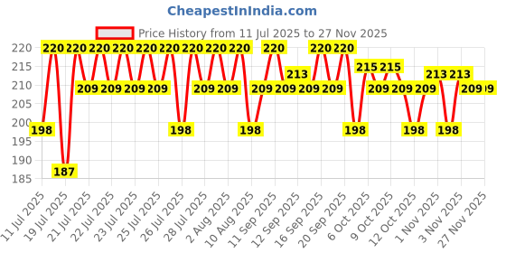 myntra.com Insight Cosmetics Smooth Texture Matte Finish Lip Crayon 7 g - Valentine insight cosmetics Price History Graph from 11 Jul 2025 to 27 Nov 2025