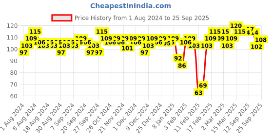 myntra.com Insight Cosmetics Smudge Proof Mini Power Matte Lipcolor 4 ml -Divine Wine insight cosmetics Price History Graph from 1 Aug 2024 to 25 Sep 2025