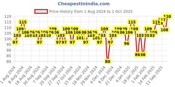 myntra.com Insight Cosmetics Smudge Proof Mini Power Matte Lipcolor 4 ml - Royal insight cosmetics Price History Graph from 1 Aug 2024 to 1 Oct 2025