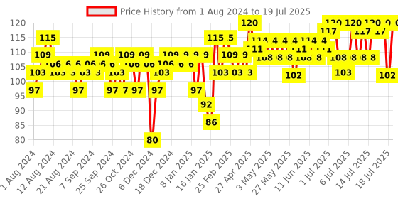 myntra.com Insight Cosmetics Smudge Proof Mini Power Matte Lipcolor 4 ml -Sunset Red insight cosmetics Price History Graph from 1 Aug 2024 to 16 Jul 2025