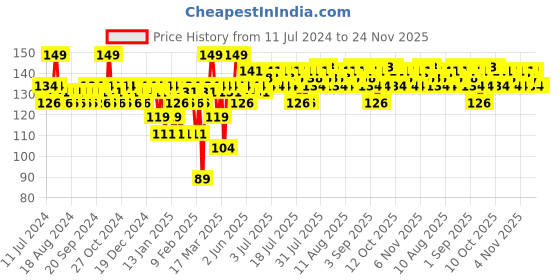 myntra.com Insight Cosmetics Twilight 3D Nail Polish 12g - T- 20 insight cosmetics Price History Graph from 11 Jul 2024 to 23 Nov 2025