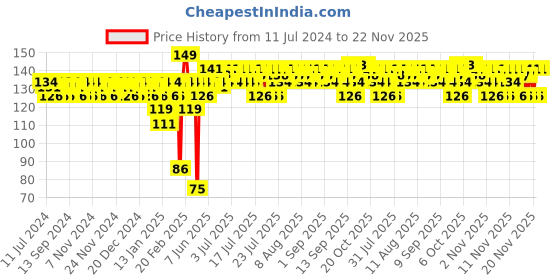 myntra.com Insight Cosmetics Twilight Nail Polish - Shade T-1 insight cosmetics Price History Graph from 11 Jul 2024 to 22 Nov 2025