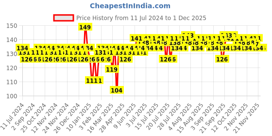 myntra.com Insight Cosmetics Twilight Nail Polish - Shade T-11 insight cosmetics Price History Graph from 11 Jul 2024 to 30 Nov 2025