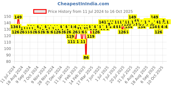 myntra.com Insight Cosmetics Twilight Nail Polish - Shade T-16 insight cosmetics Price History Graph from 11 Jul 2024 to 16 Oct 2025