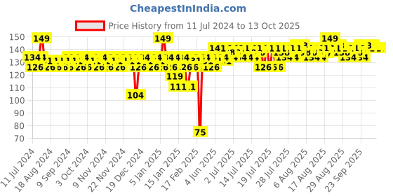 myntra.com Insight Cosmetics Twilight Nail Polish - Shade T-2 insight cosmetics Price History Graph from 11 Jul 2024 to 13 Oct 2025