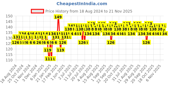 myntra.com Insight Cosmetics Twilight Nail Polish - Shade T-21 insight cosmetics Price History Graph from 18 Aug 2024 to 21 Nov 2025
