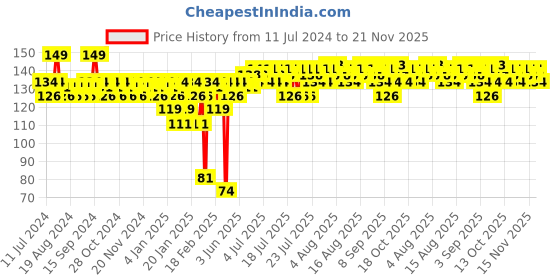 myntra.com Insight Cosmetics Twilight Nail Polish - Shade T-24 insight cosmetics Price History Graph from 11 Jul 2024 to 20 Nov 2025