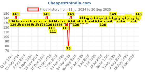 myntra.com Insight Cosmetics Twilight Nail Polish - Shade T-4 insight cosmetics Price History Graph from 11 Jul 2024 to 20 Sep 2025