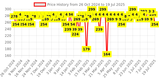 myntra.com Insight Cosmetics Ultra Hydrating Face Serum To Reduce Fine Lines & Boost Hydration - 30ml insight cosmetics Price History Graph from 26 Oct 2024 to 16 Jul 2025