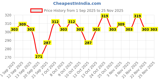 myntra.com Insight Cosmetics Ultra Lightweight Mousse Formula Lipstick - Pink Cupcake 3 insight cosmetics Price History Graph from 1 Sep 2025 to 24 Nov 2025